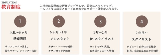 教育制度:①入社〜6ヶ月 基礎研修 ②6ヶ月〜1年 アシスタント ③1年〜2年 Jr.スタイリスト ④2年目〜 スタイリスト