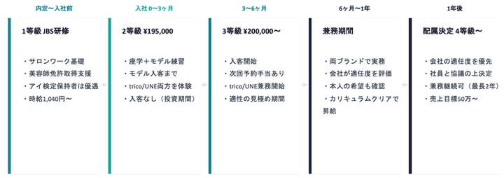 アイリストコースの等級ステップ:1等級JBS研修→2等級→3等級→兼務期間→配属決定4等級〜